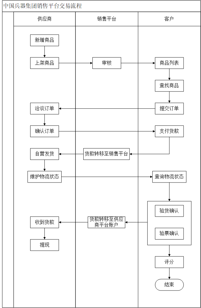 销售平台业务流程图-20210915.png